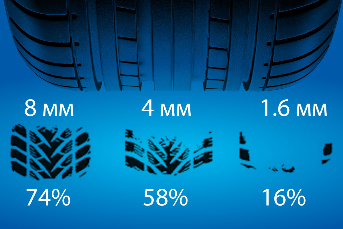 Висота протектора гуми та пляма контакту